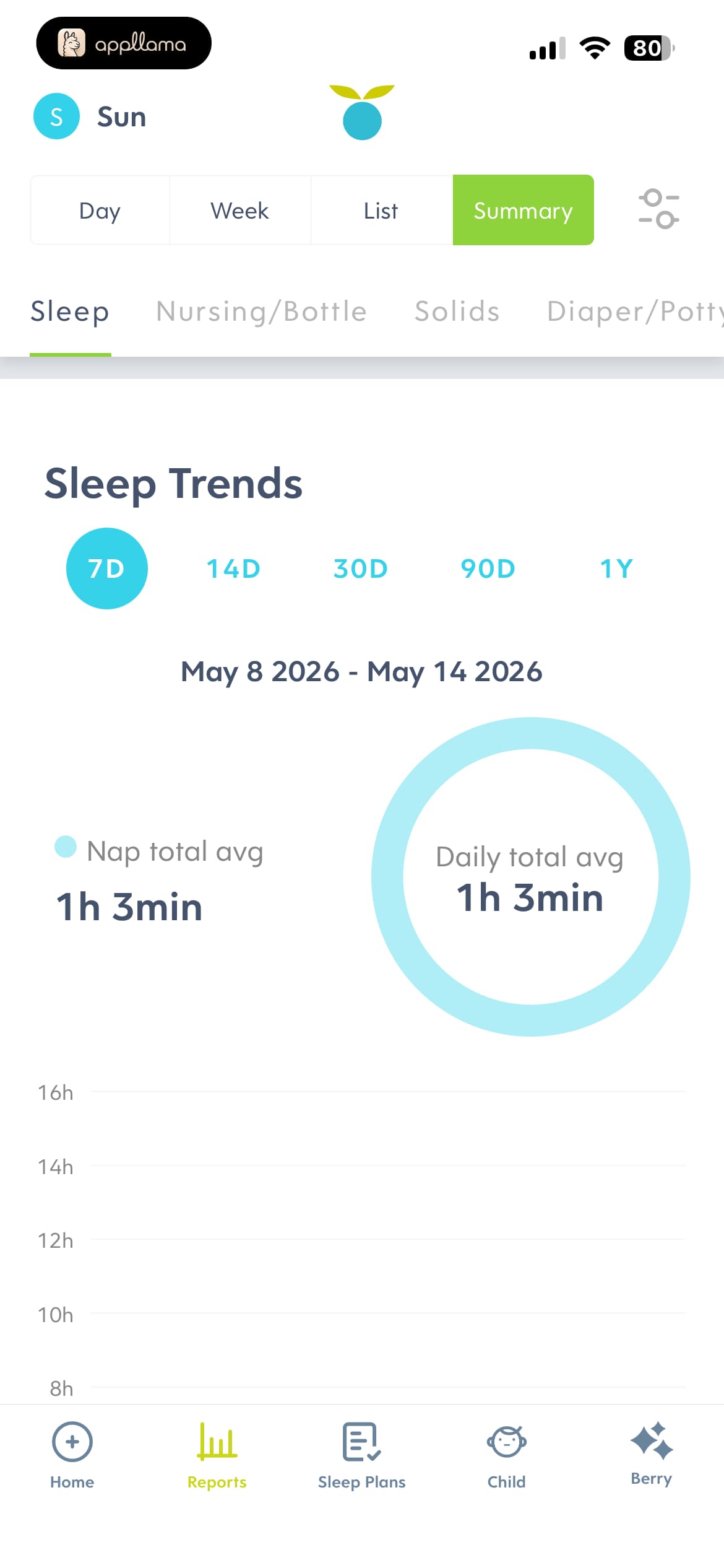 Sleep trends chart
