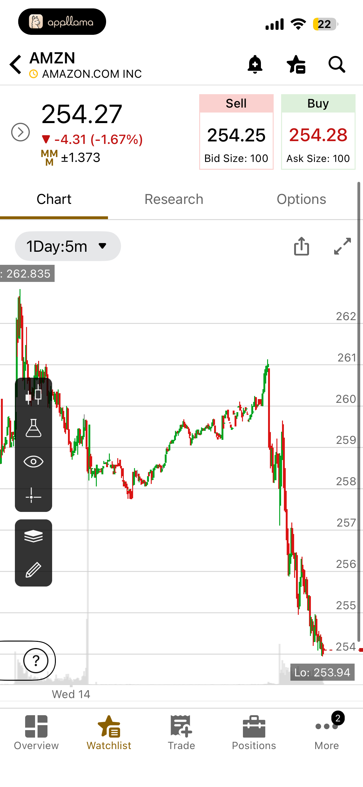 AMZN Trading Chart