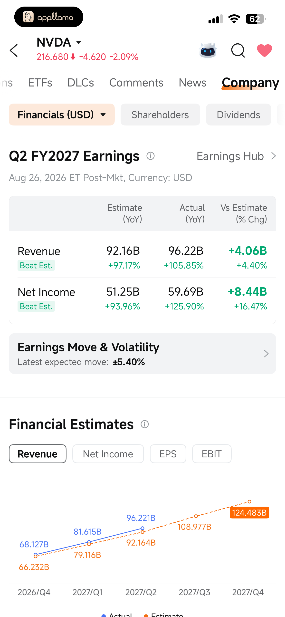 Financial Estimates