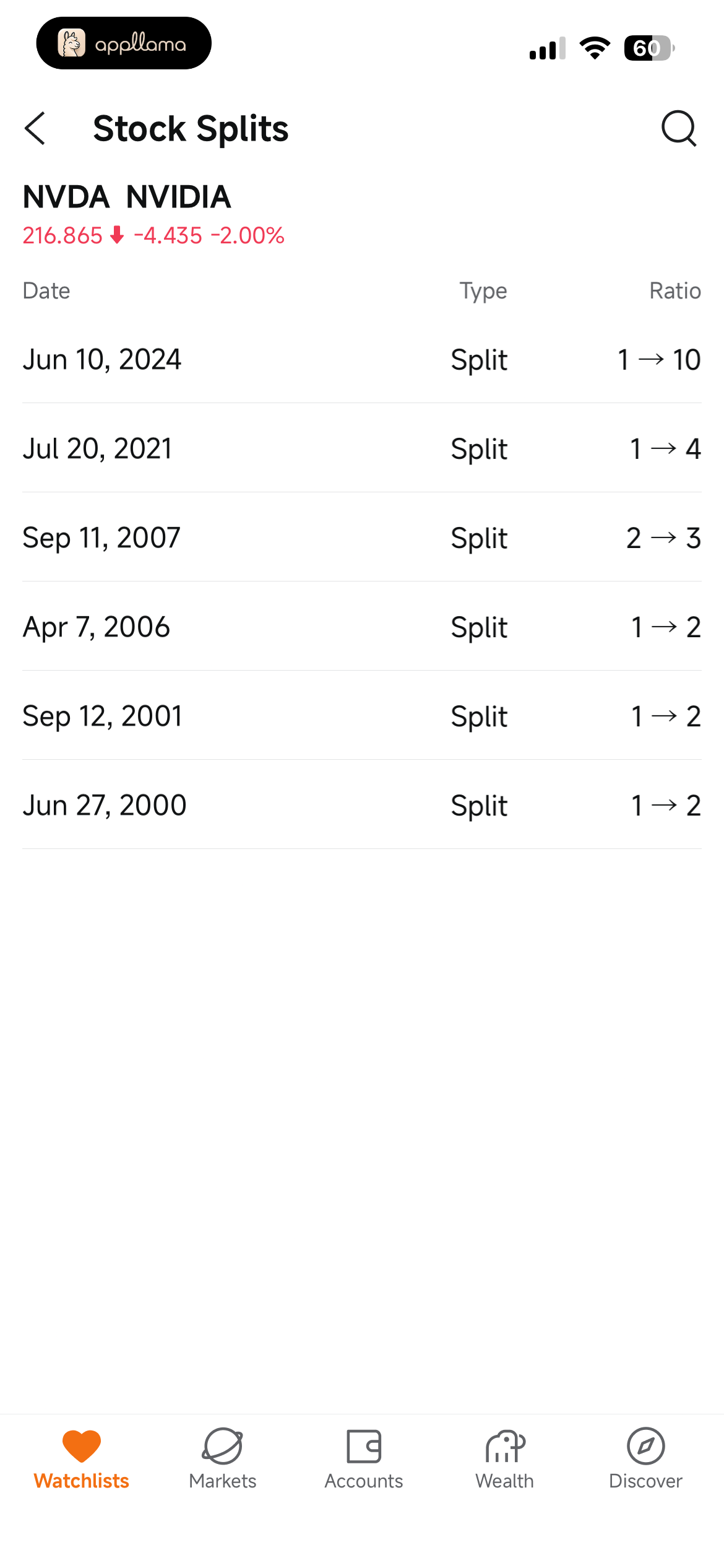 Stock Splits