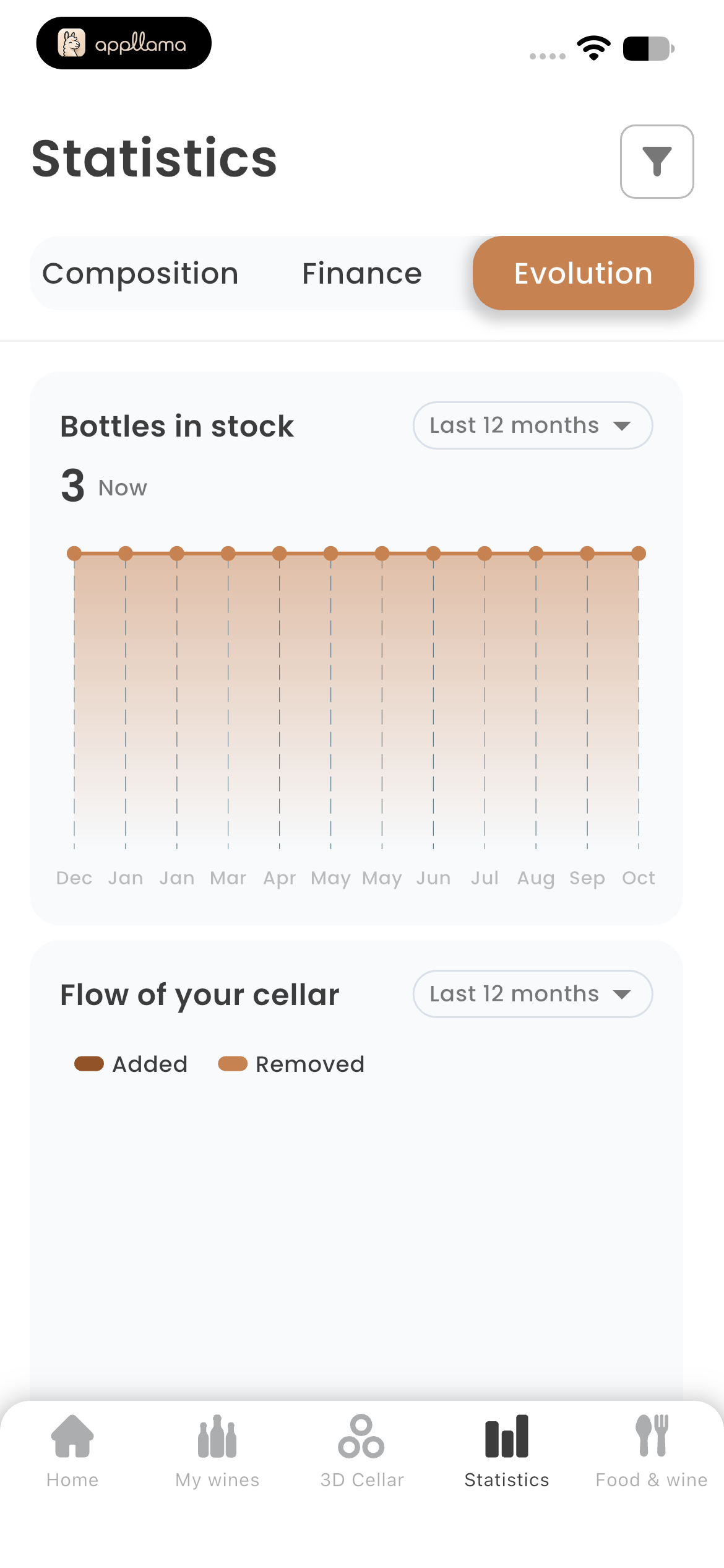 Cellar Evolution Statistics
