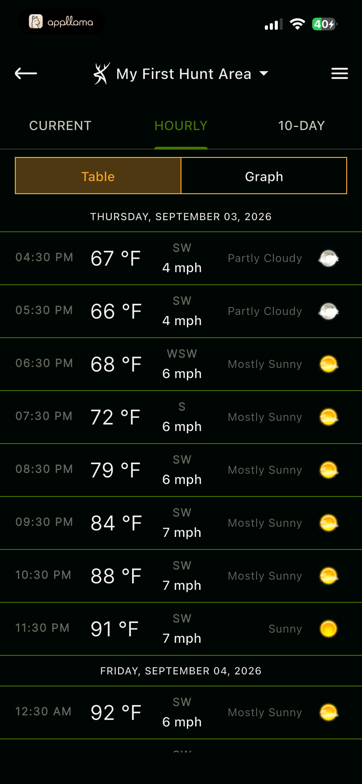 Hourly Weather Table