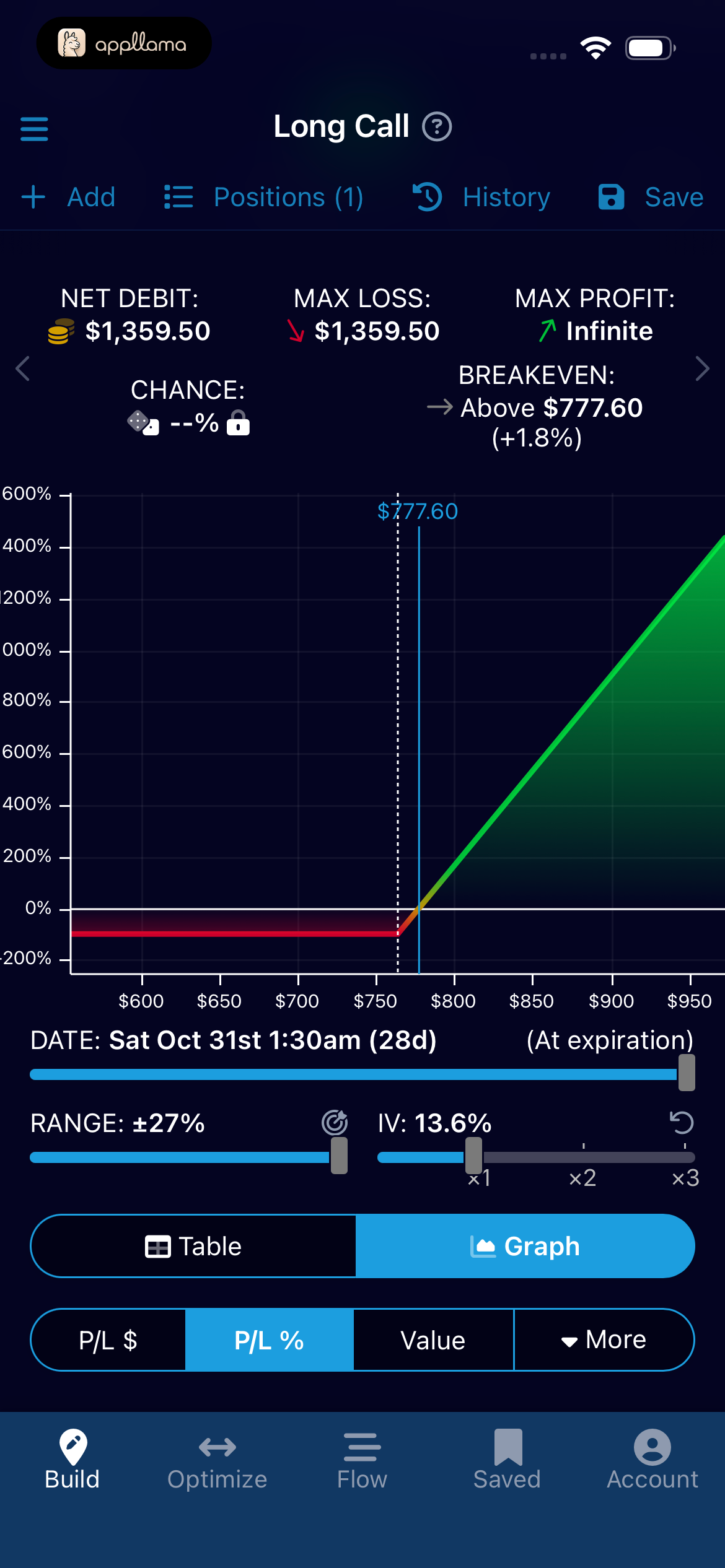 Long Call Payoff Graph