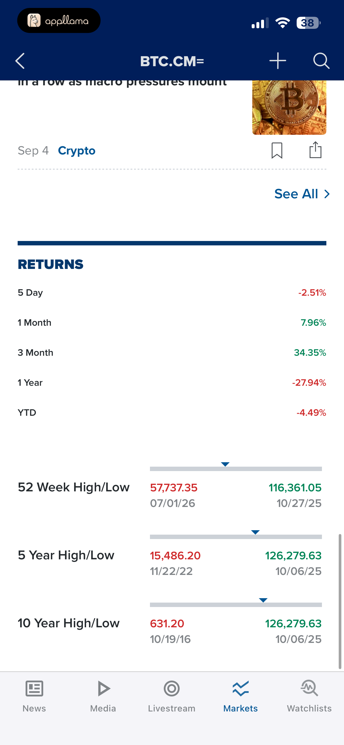 Bitcoin Performance
