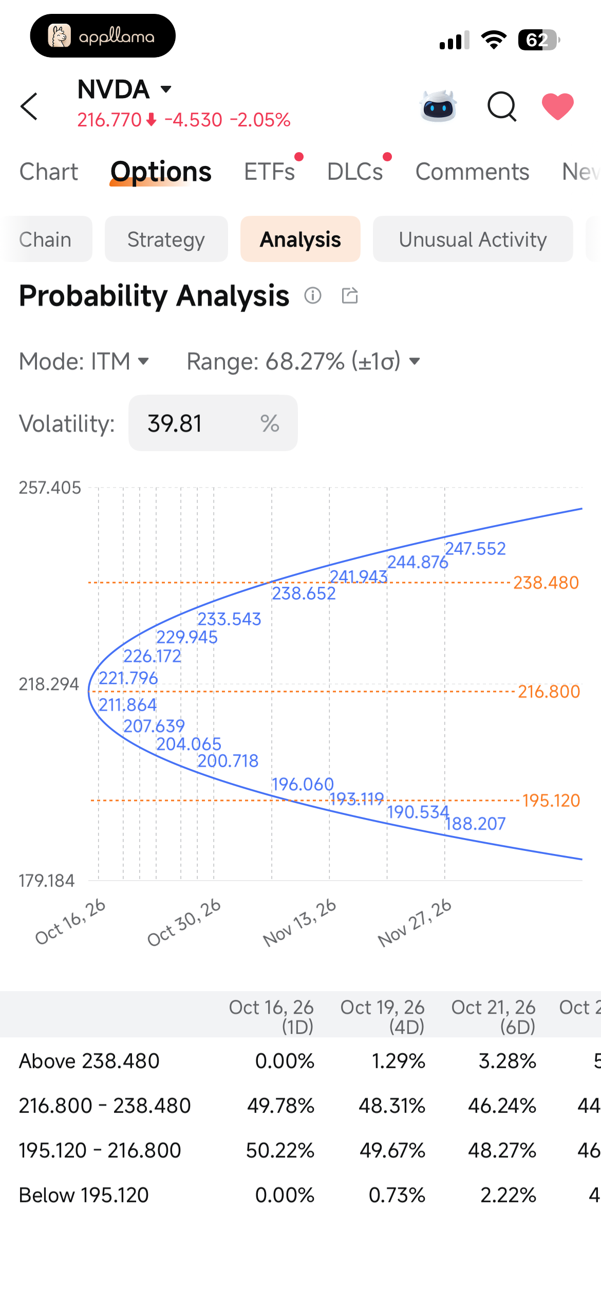 Options Probability Analysis