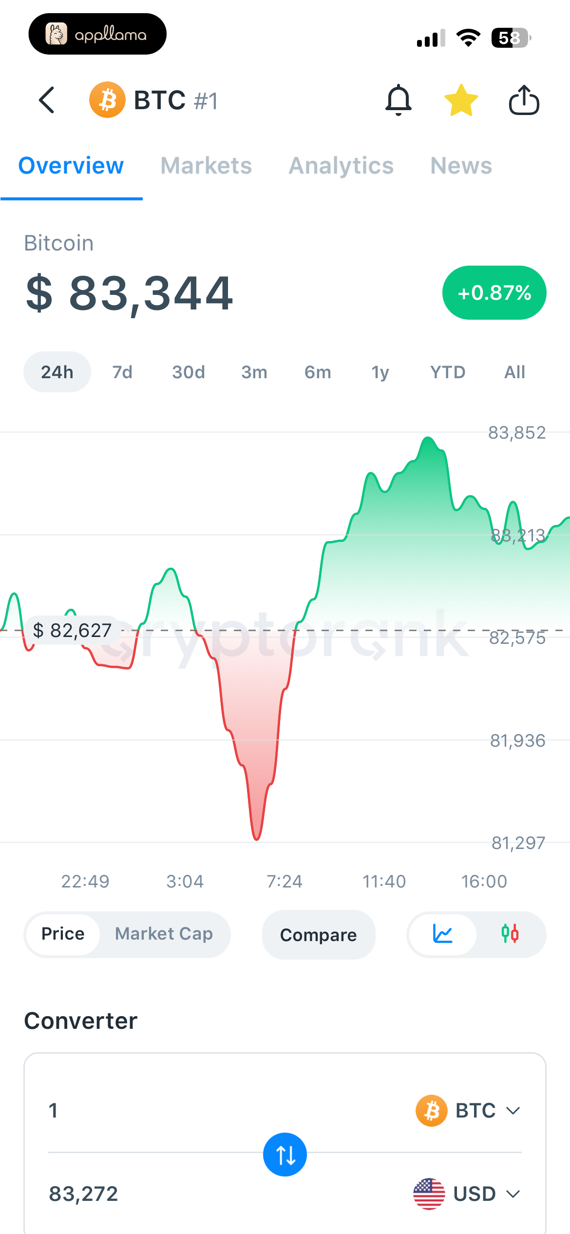 Bitcoin Price Overview
