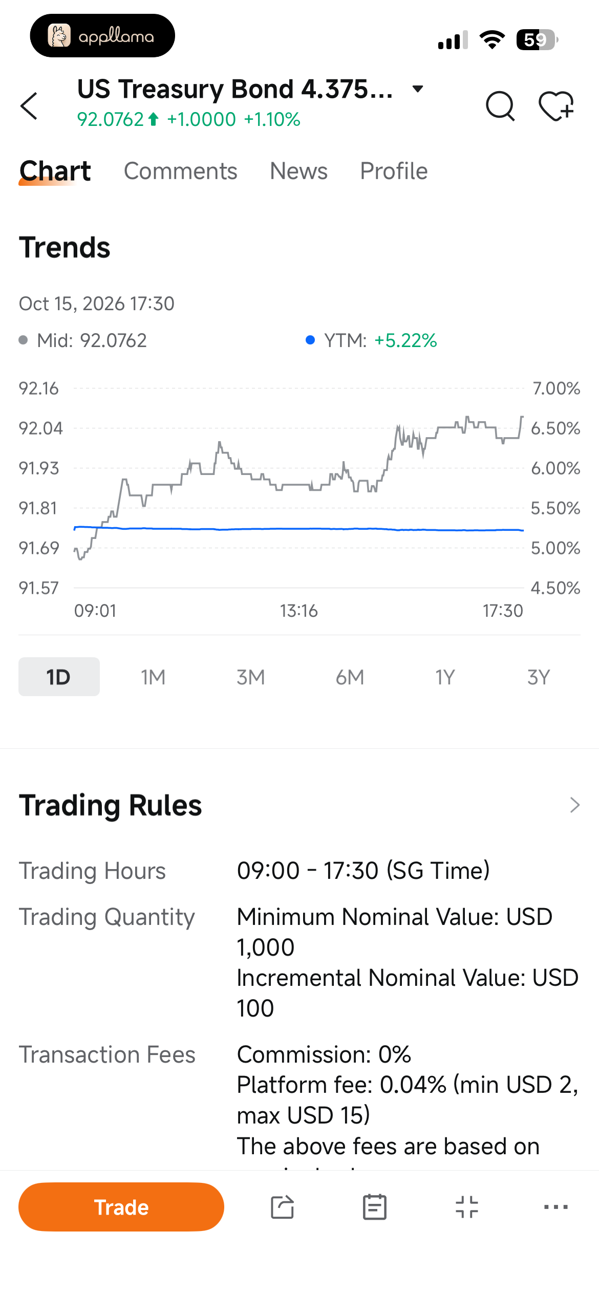 Treasury Bond Trends