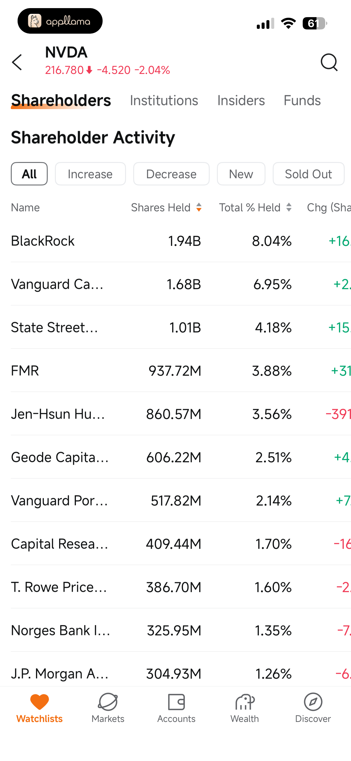 Shareholder Activity