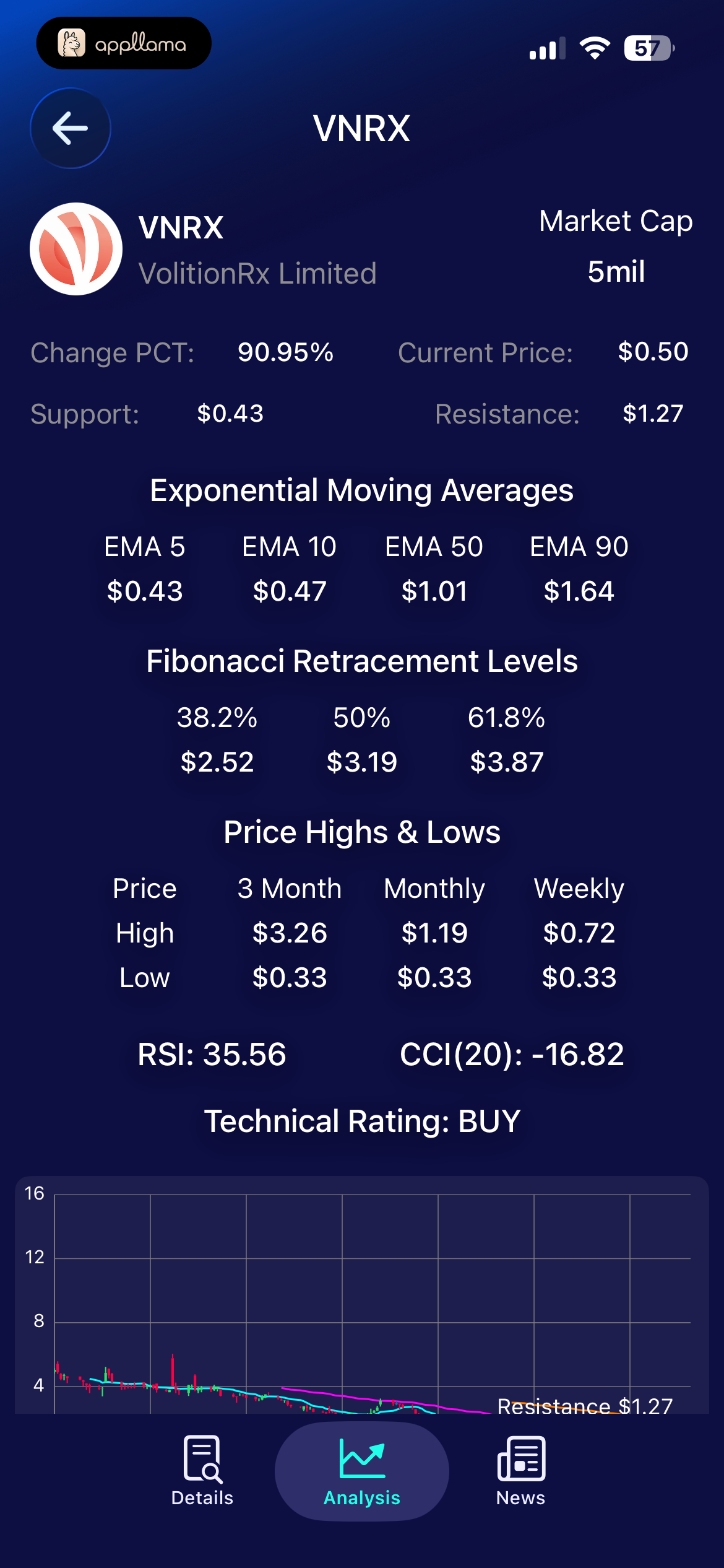 Stock Technicals