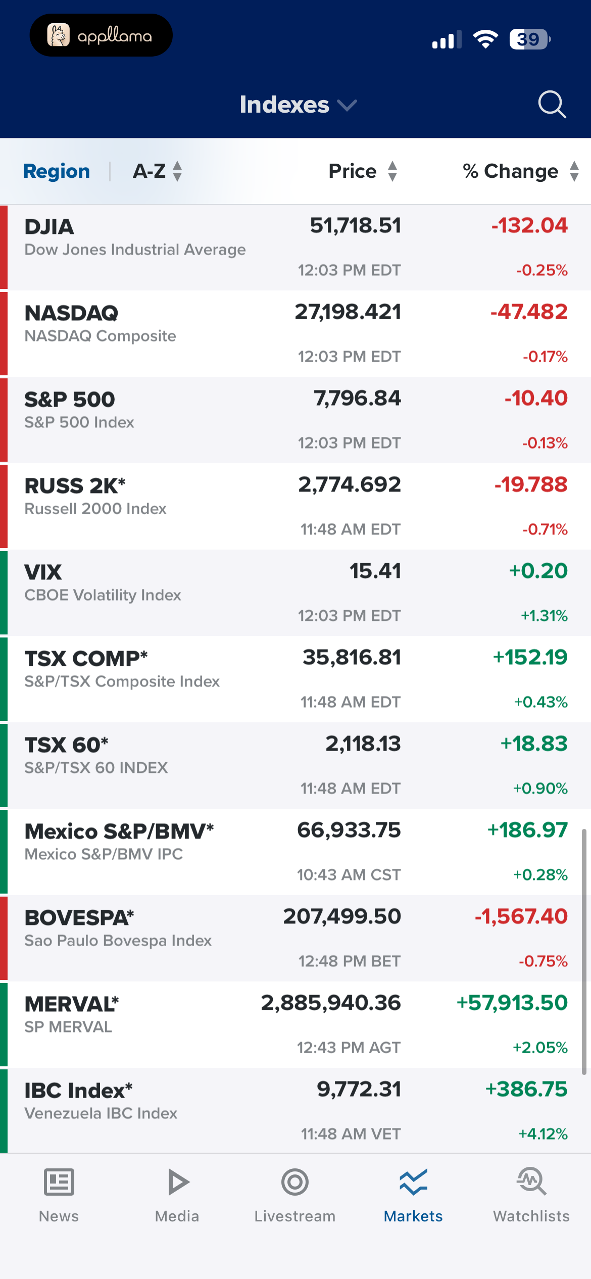 Market Indices