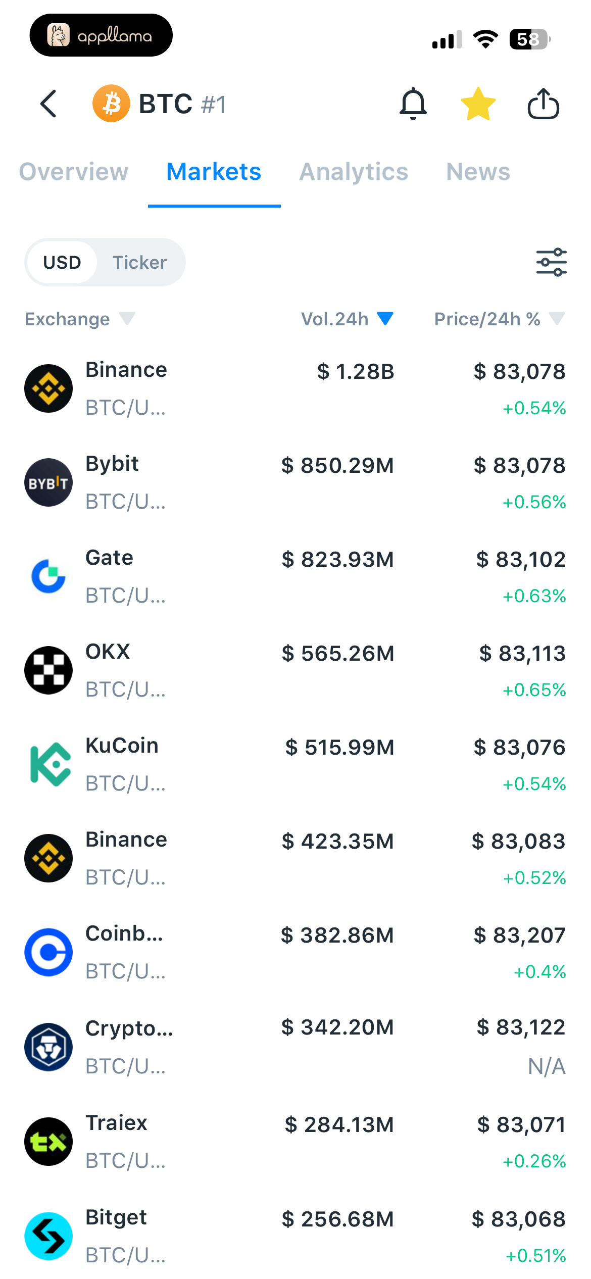 Bitcoin Exchange Markets