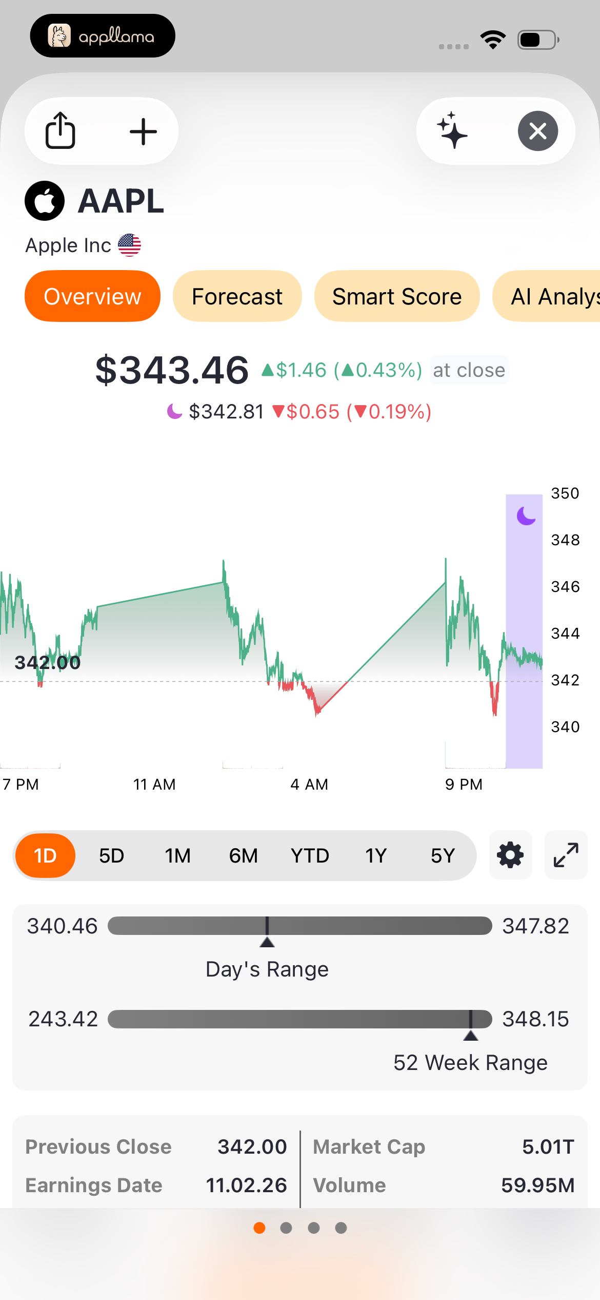 Apple Stock Overview