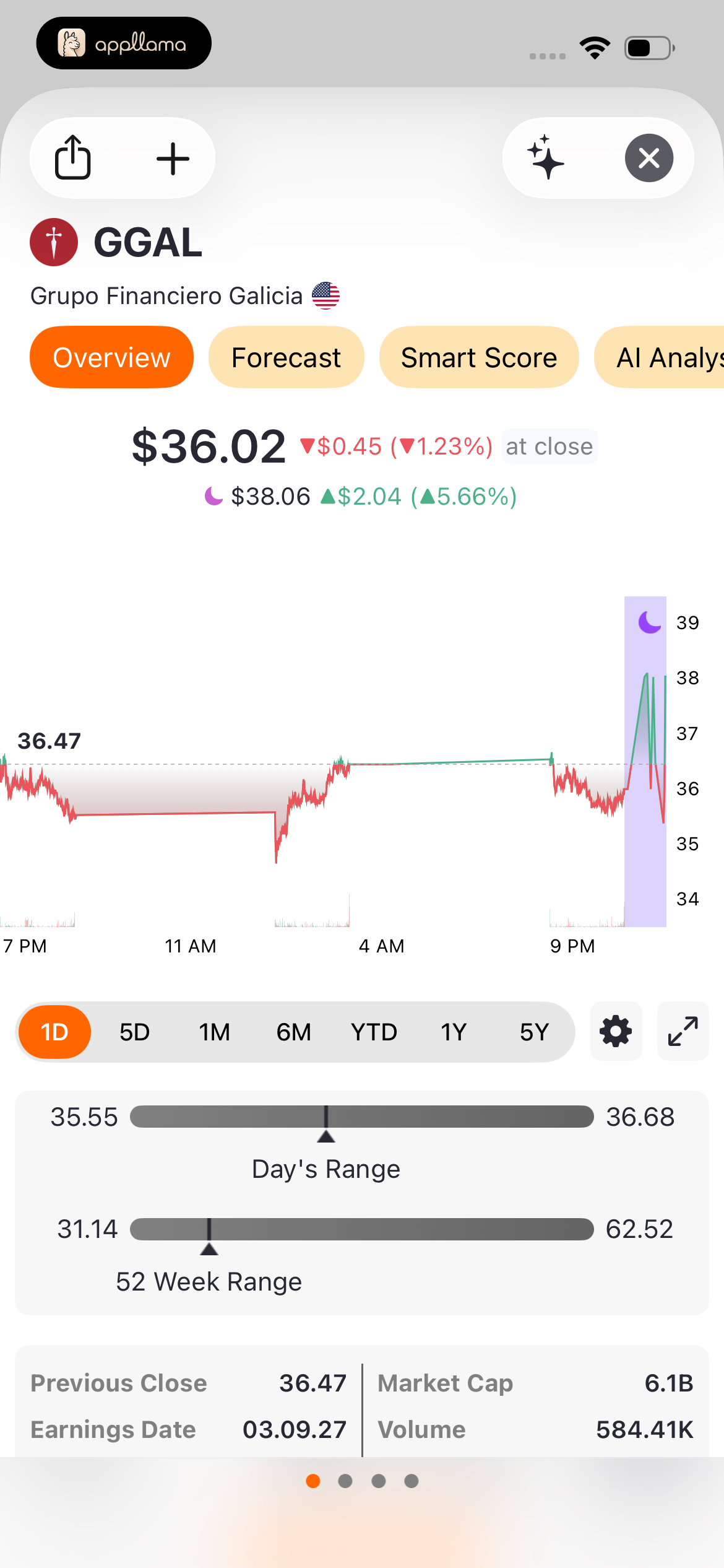 GGAL Stock Overview