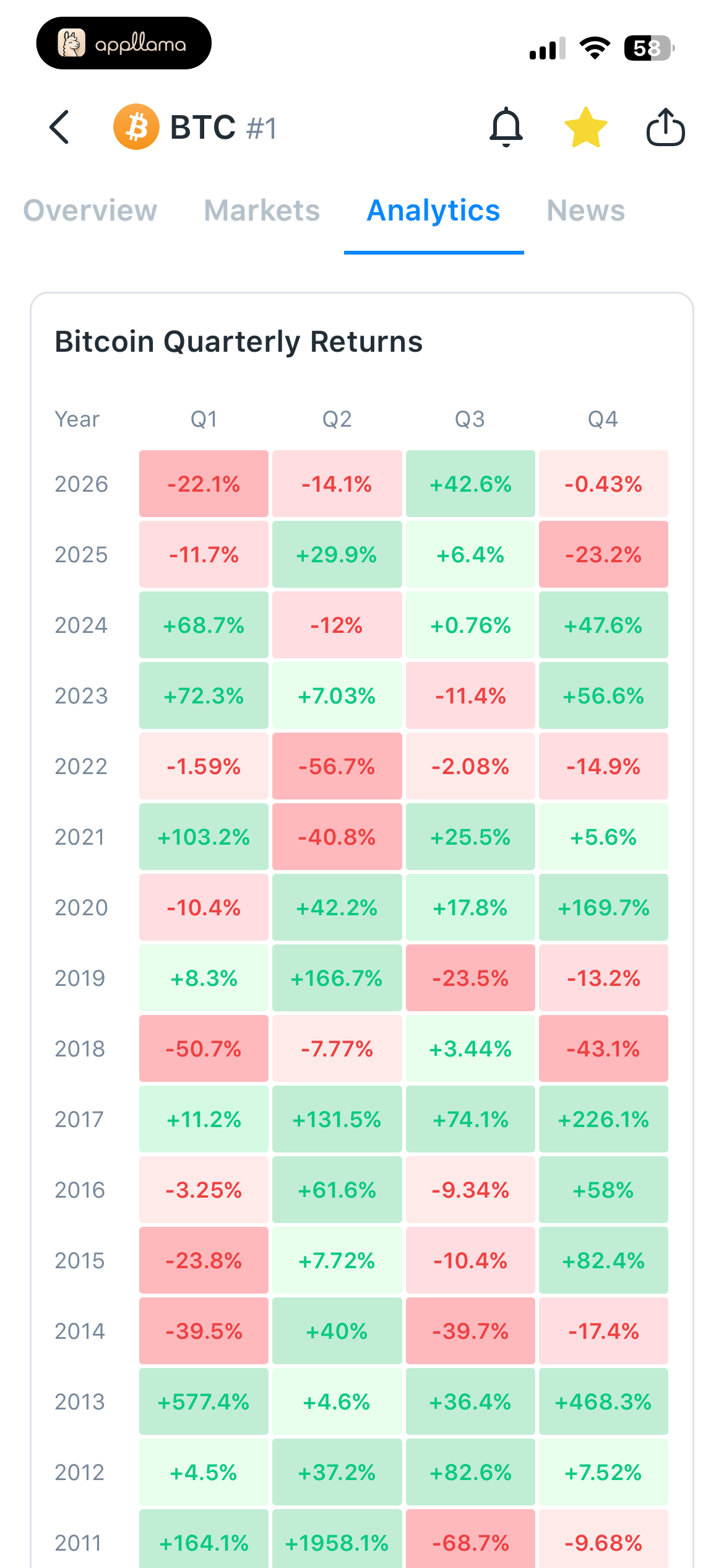 Bitcoin Quarterly Returns