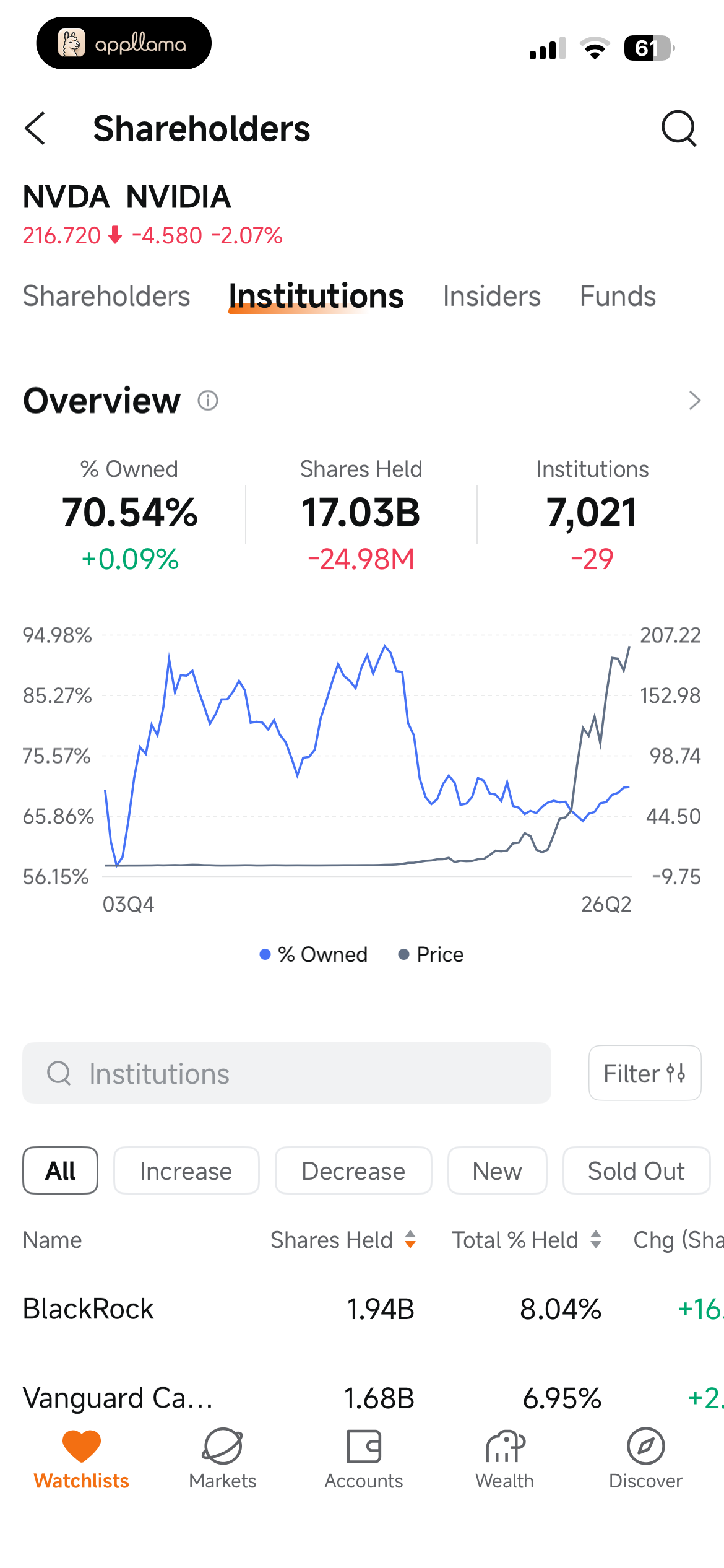 Institutions Overview