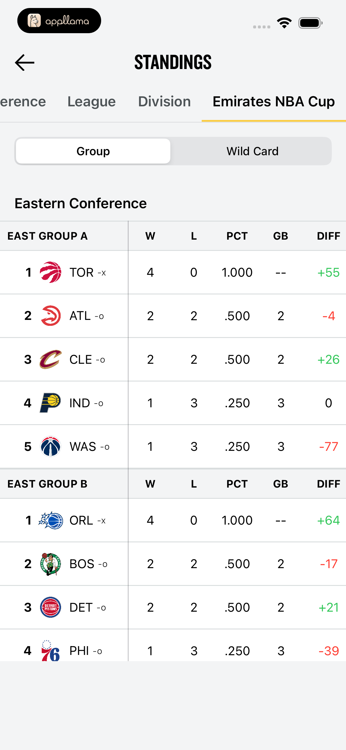 NBA Cup Group Standings