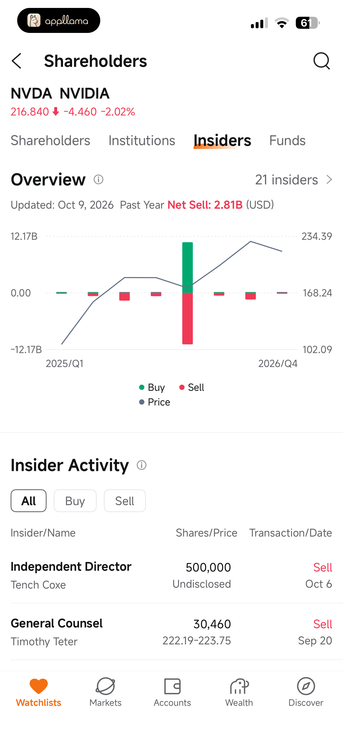 Insider Activity