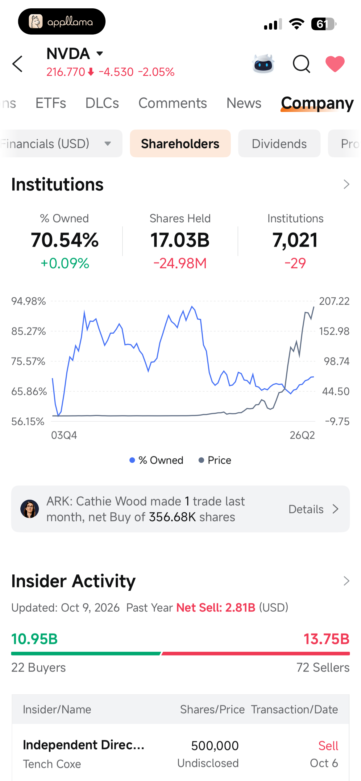 Institutional Holdings