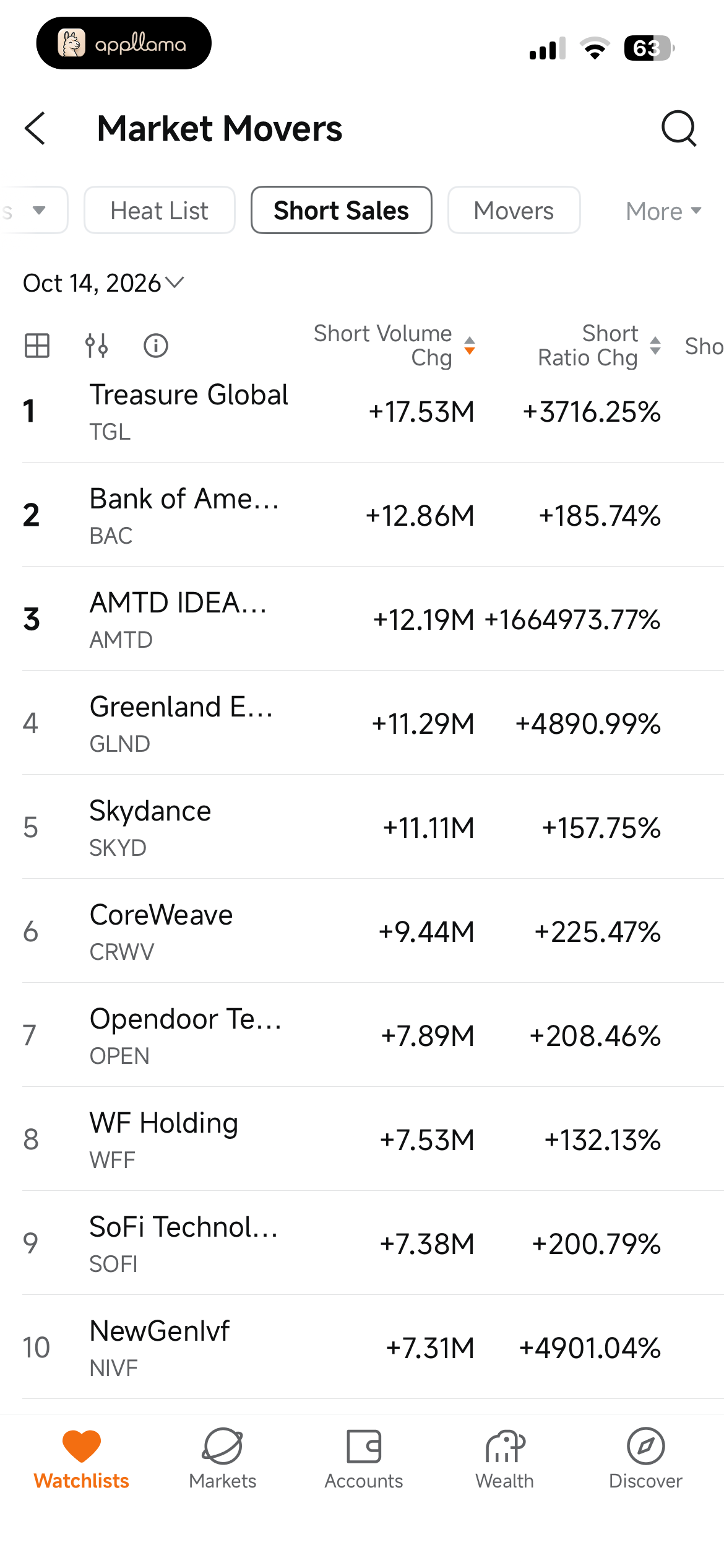 Market Movers Short Sales