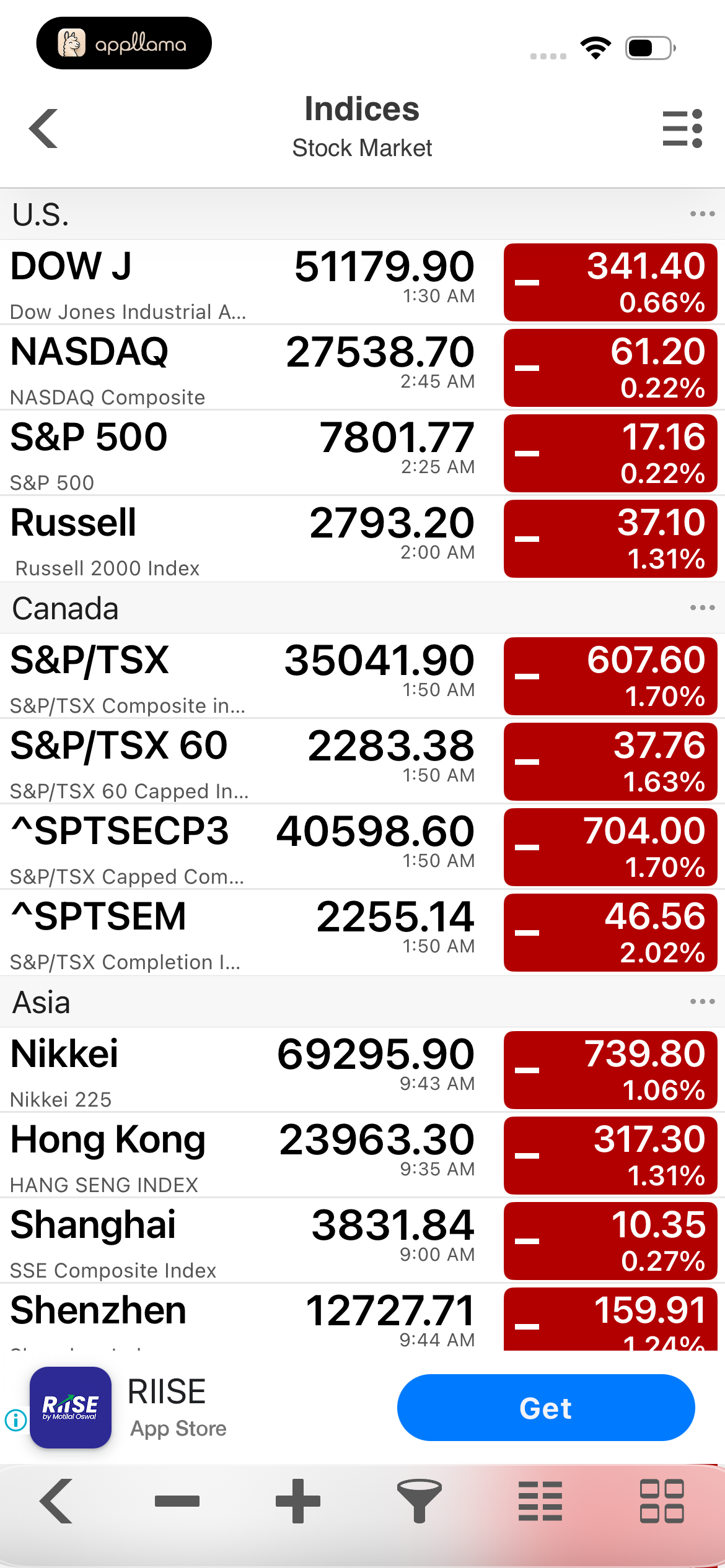 Main Watchlist Indices