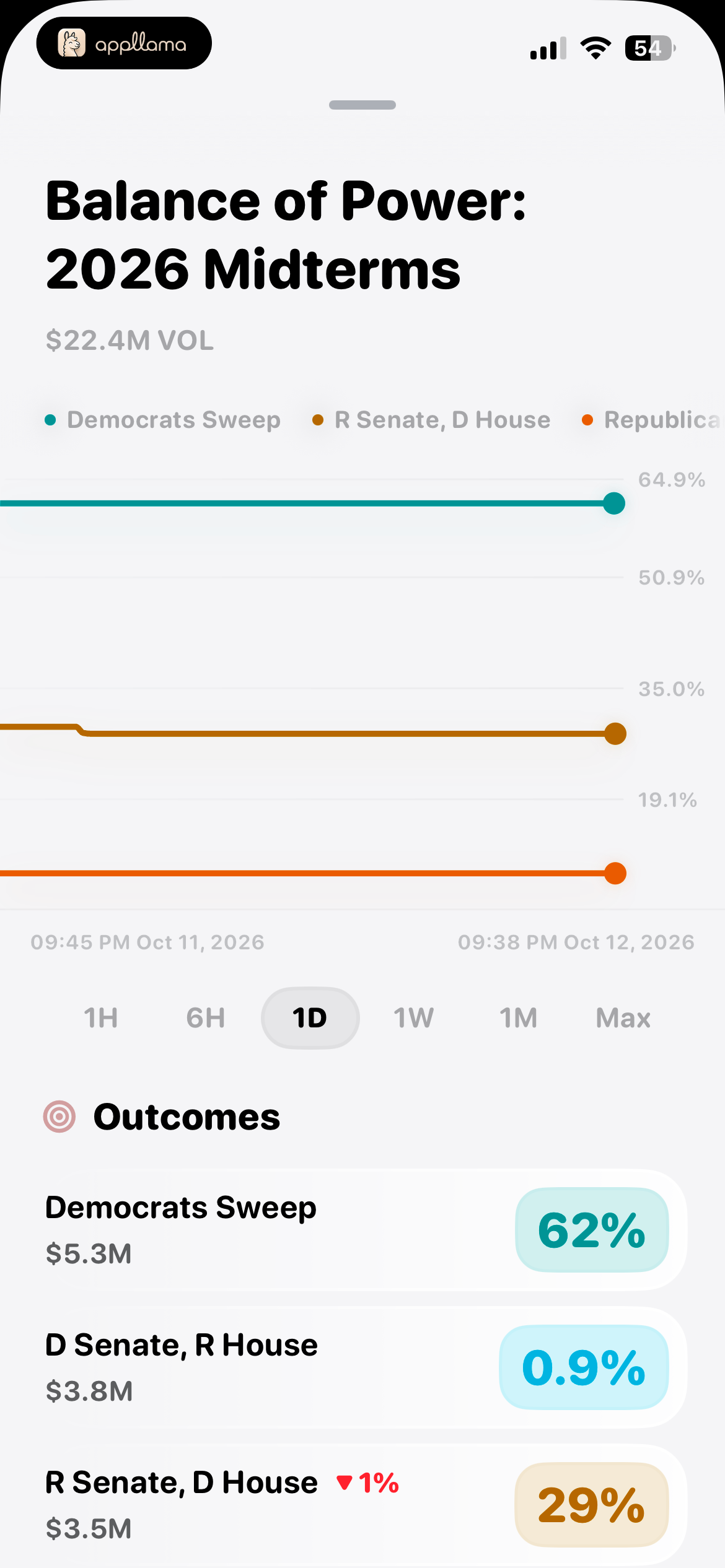 Midterms Market Chart