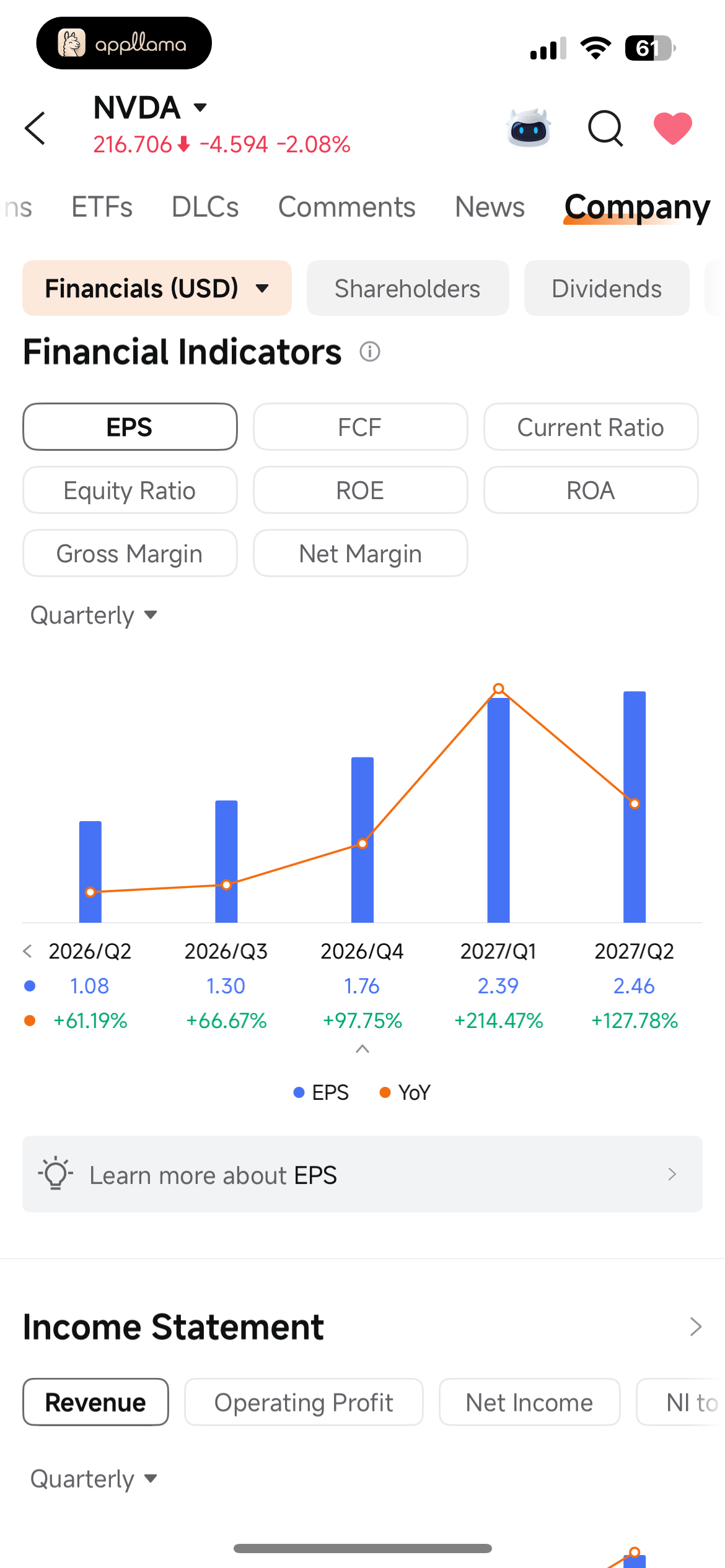 Financial Indicators