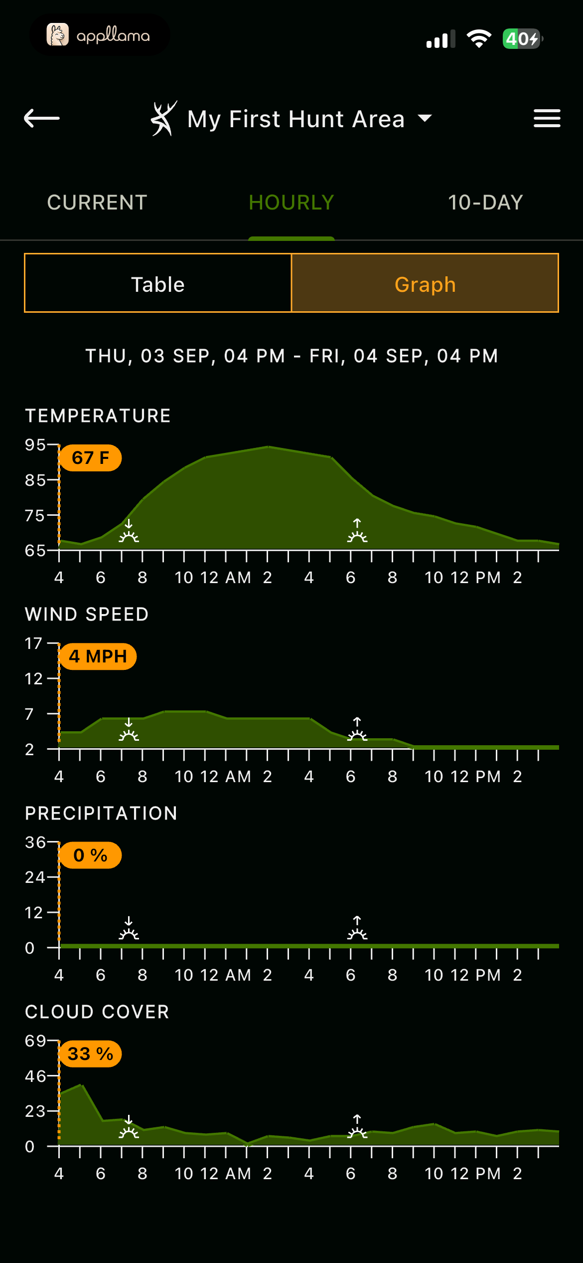 Hourly Weather Graphs
