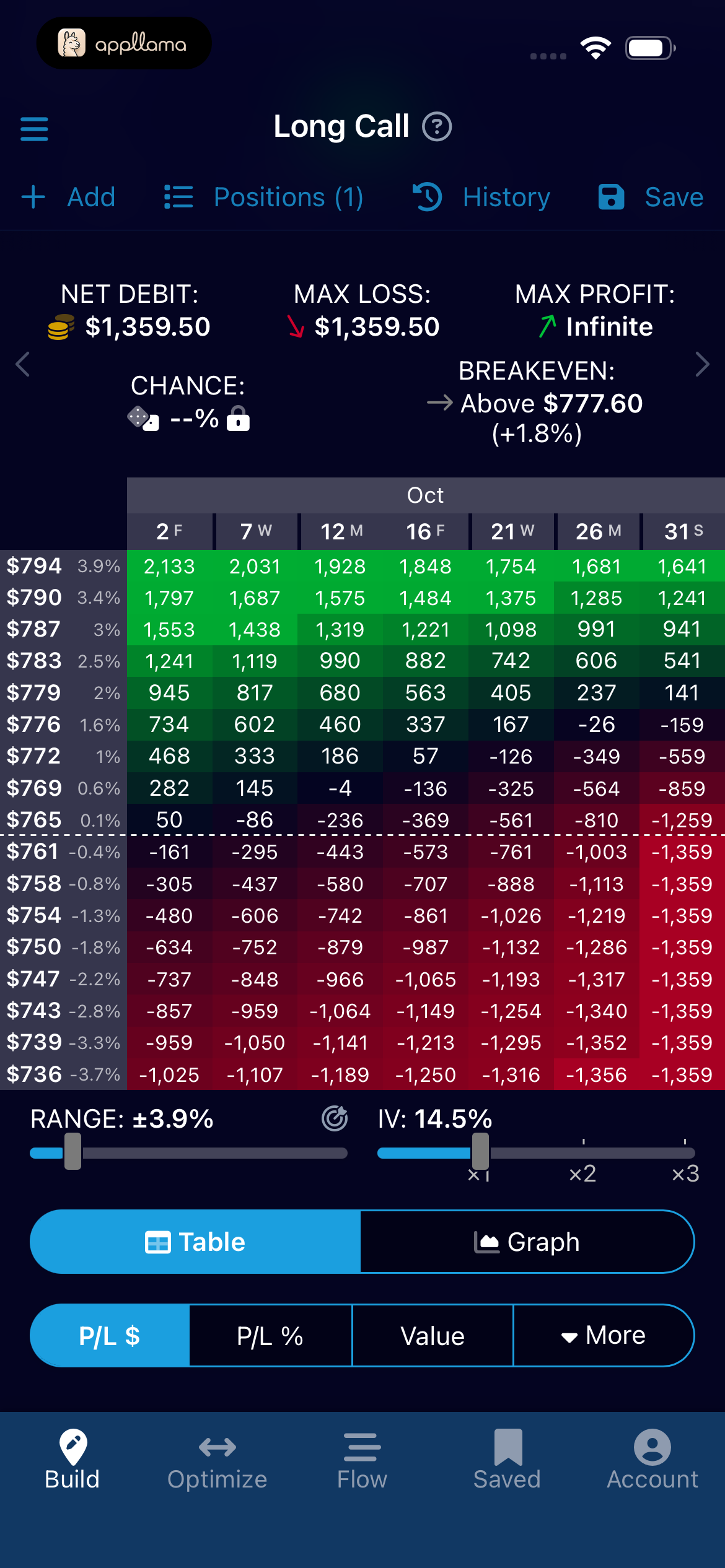 Long Call Options Chain