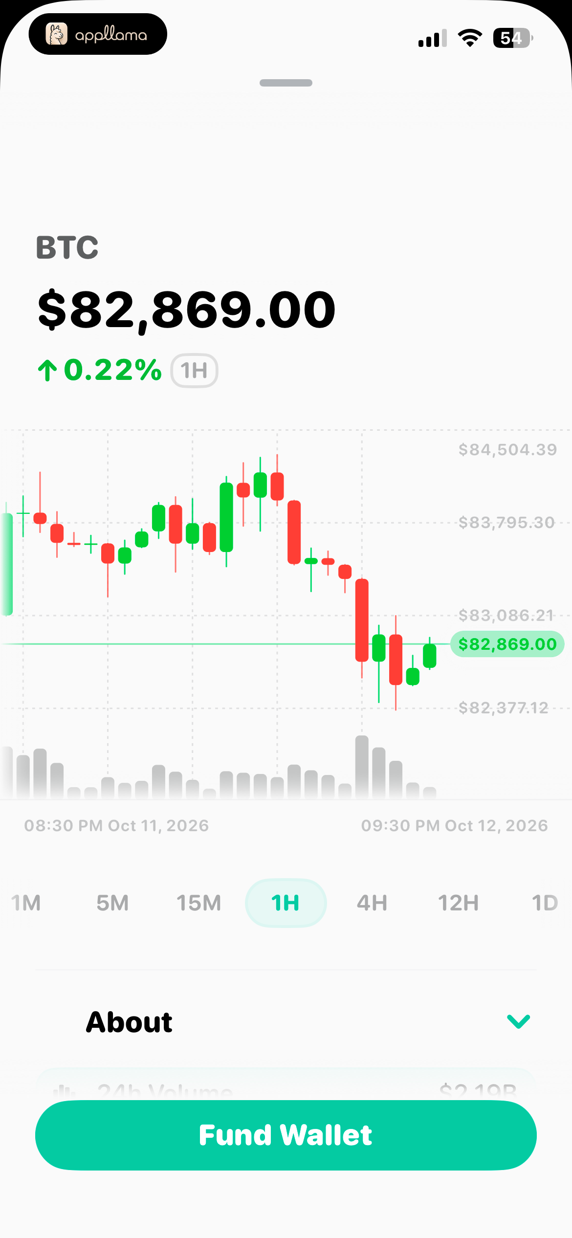 Bitcoin Perps Chart