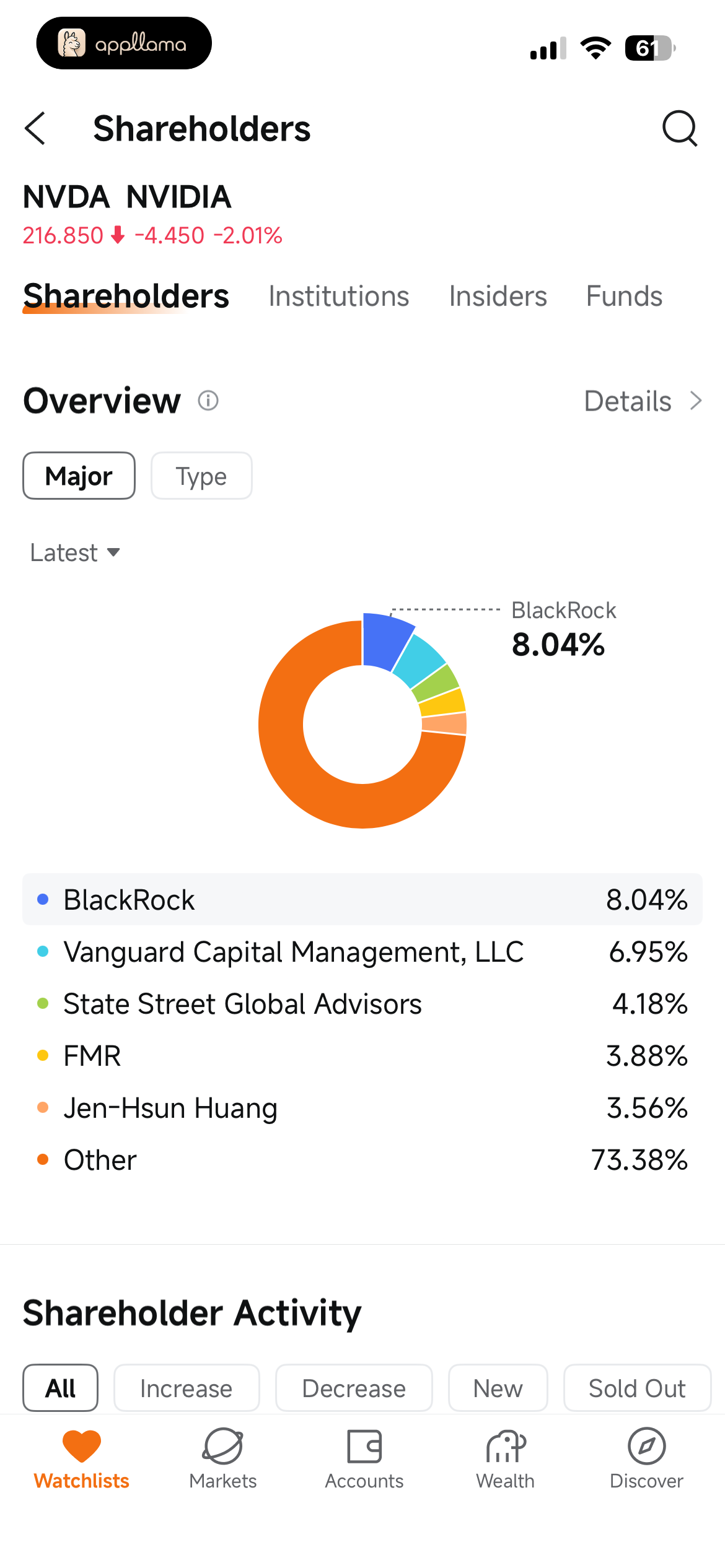 Shareholder Overview