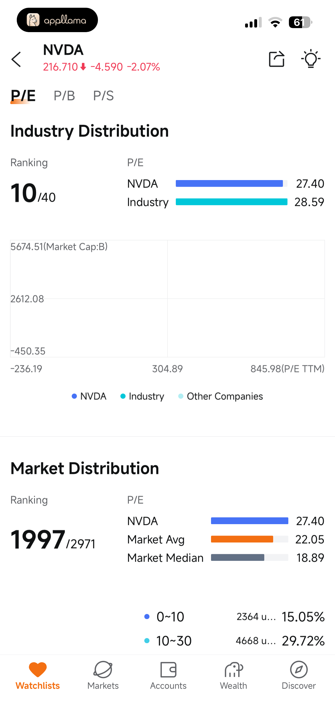 Industry Distribution