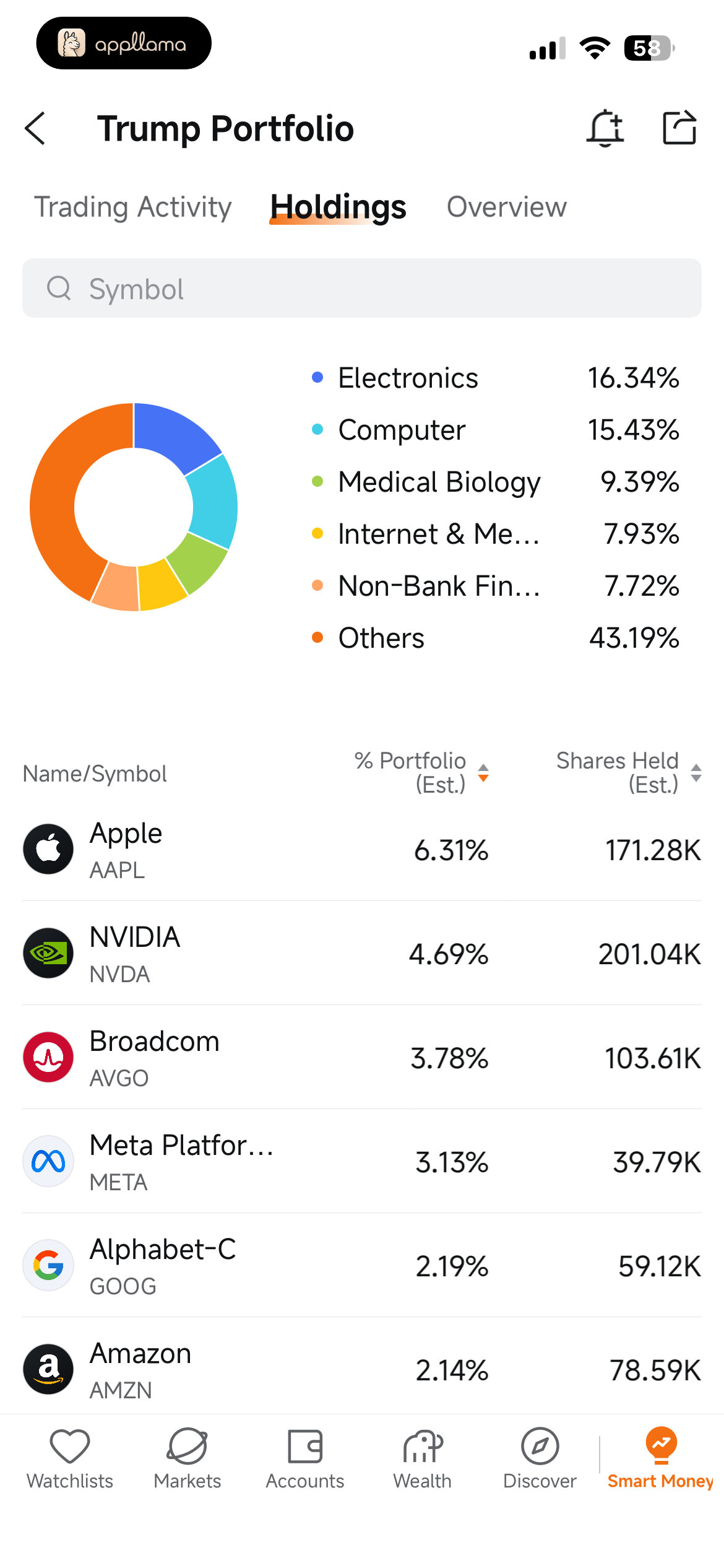 Trump Portfolio Holdings