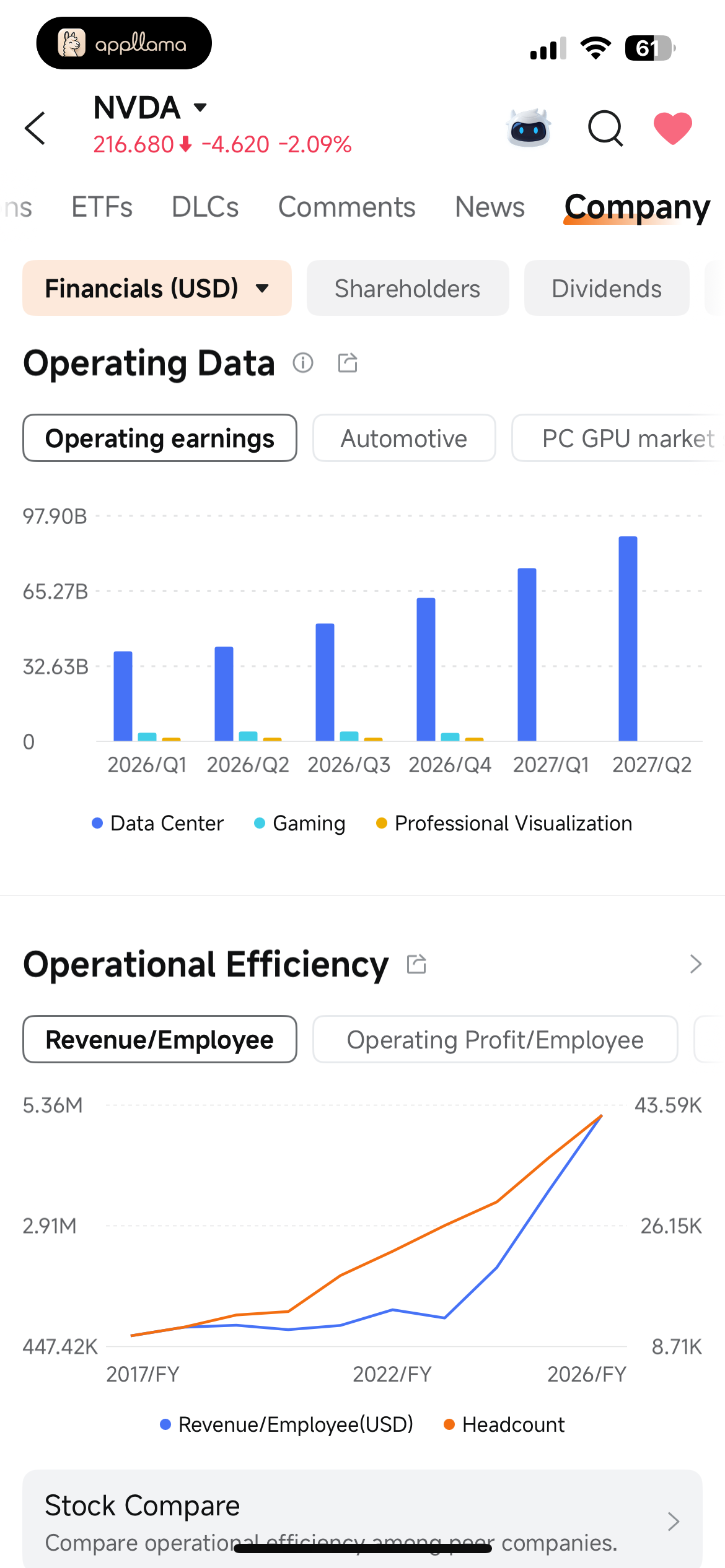 Operating Data