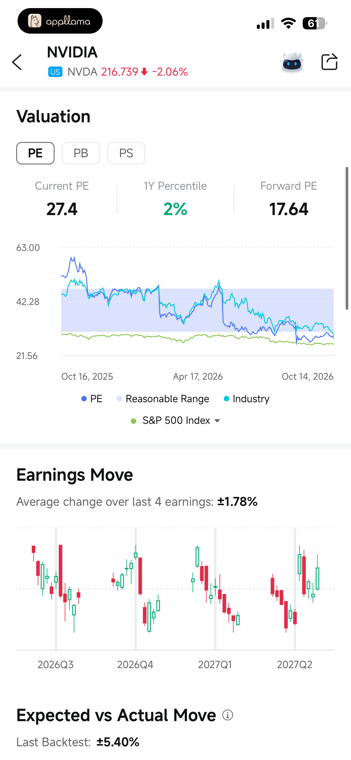 Valuation Trends