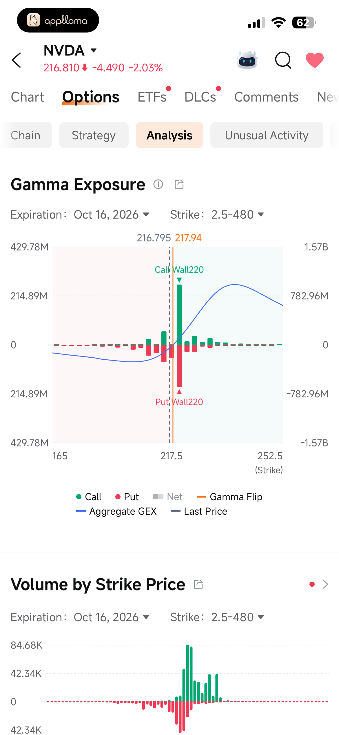 Options Gamma Exposure
