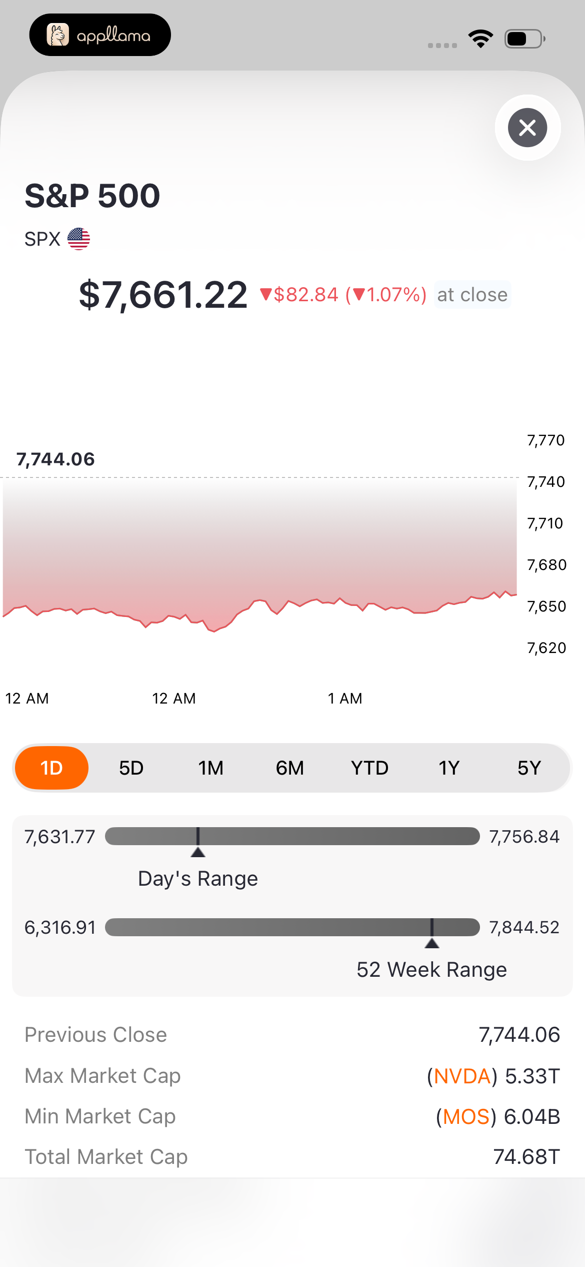 S&P 500 Index Details