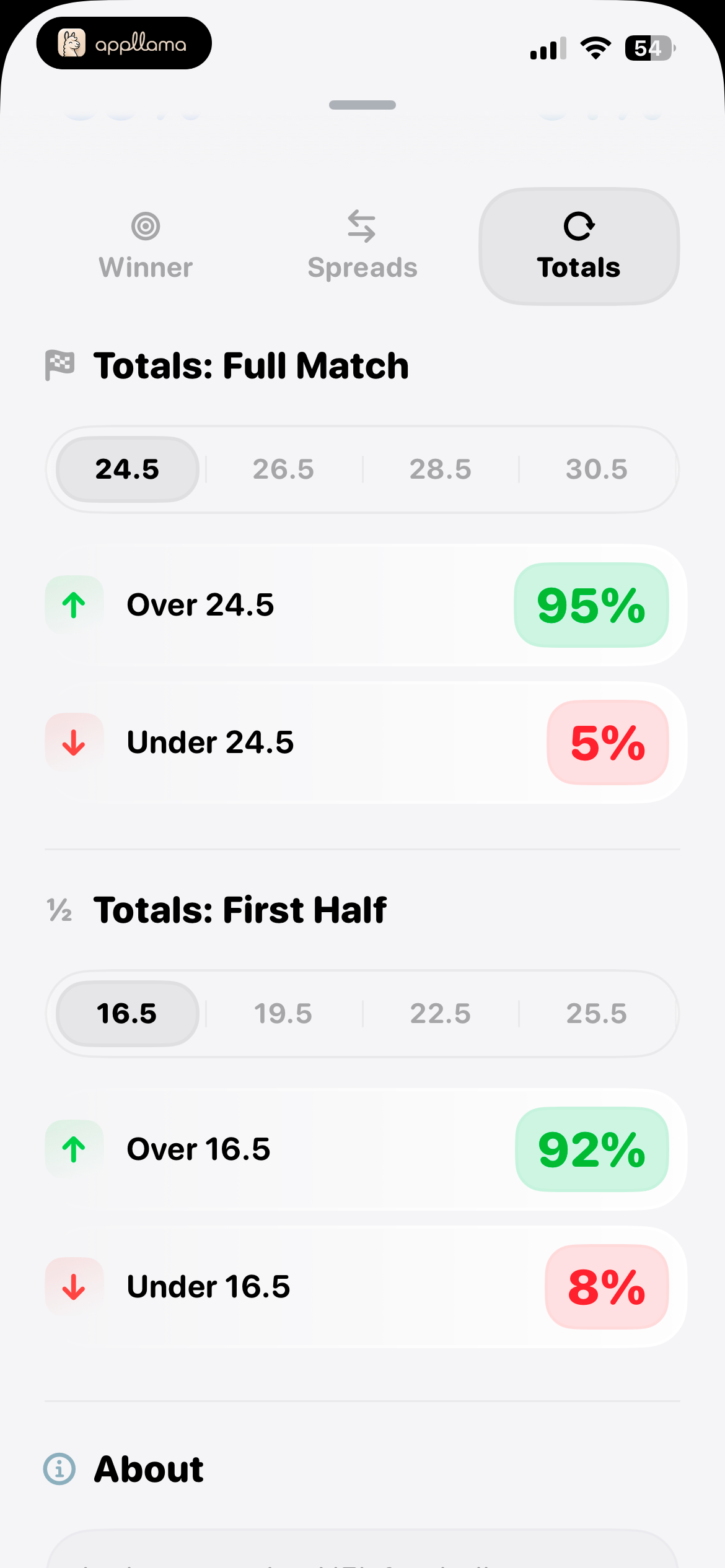 NFL Totals Betting Odds