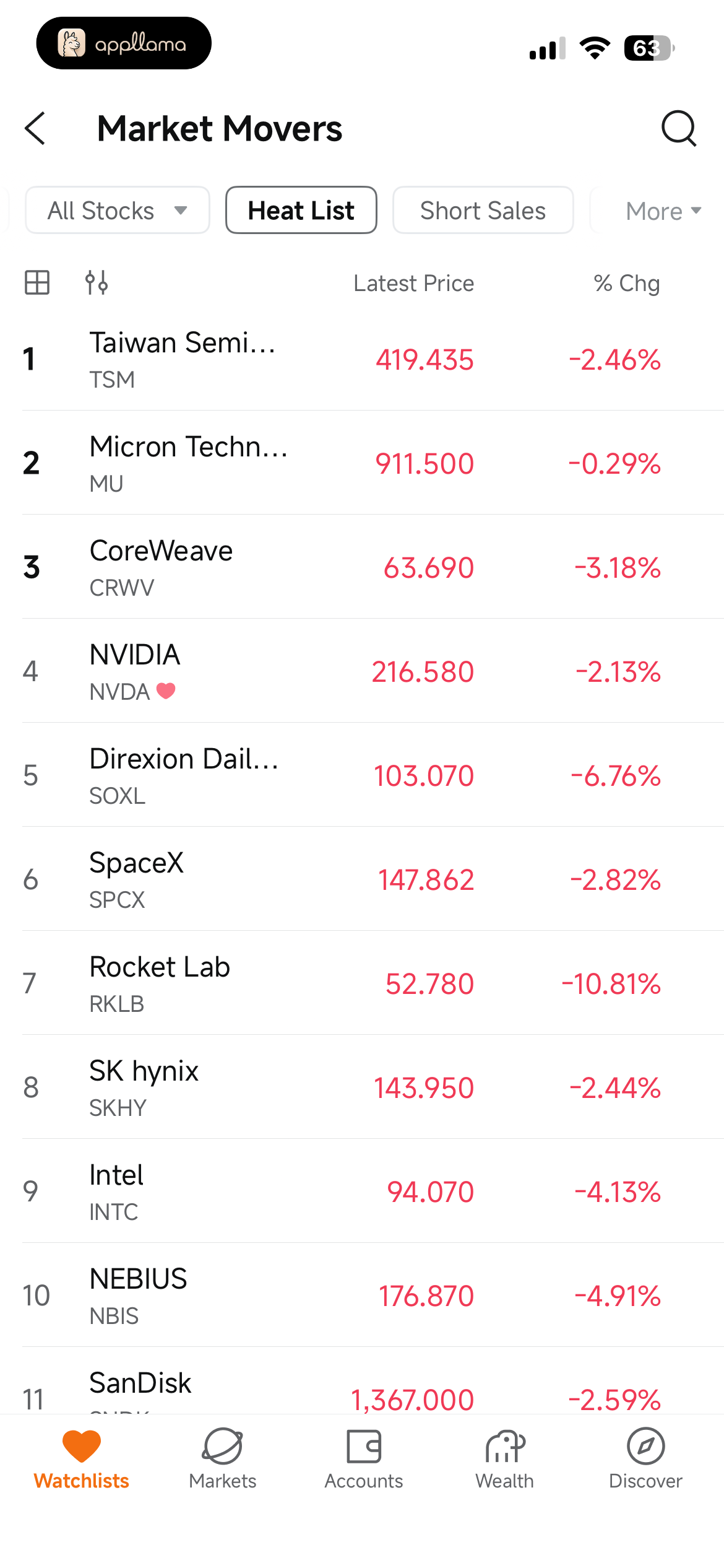 Market Movers Heat List