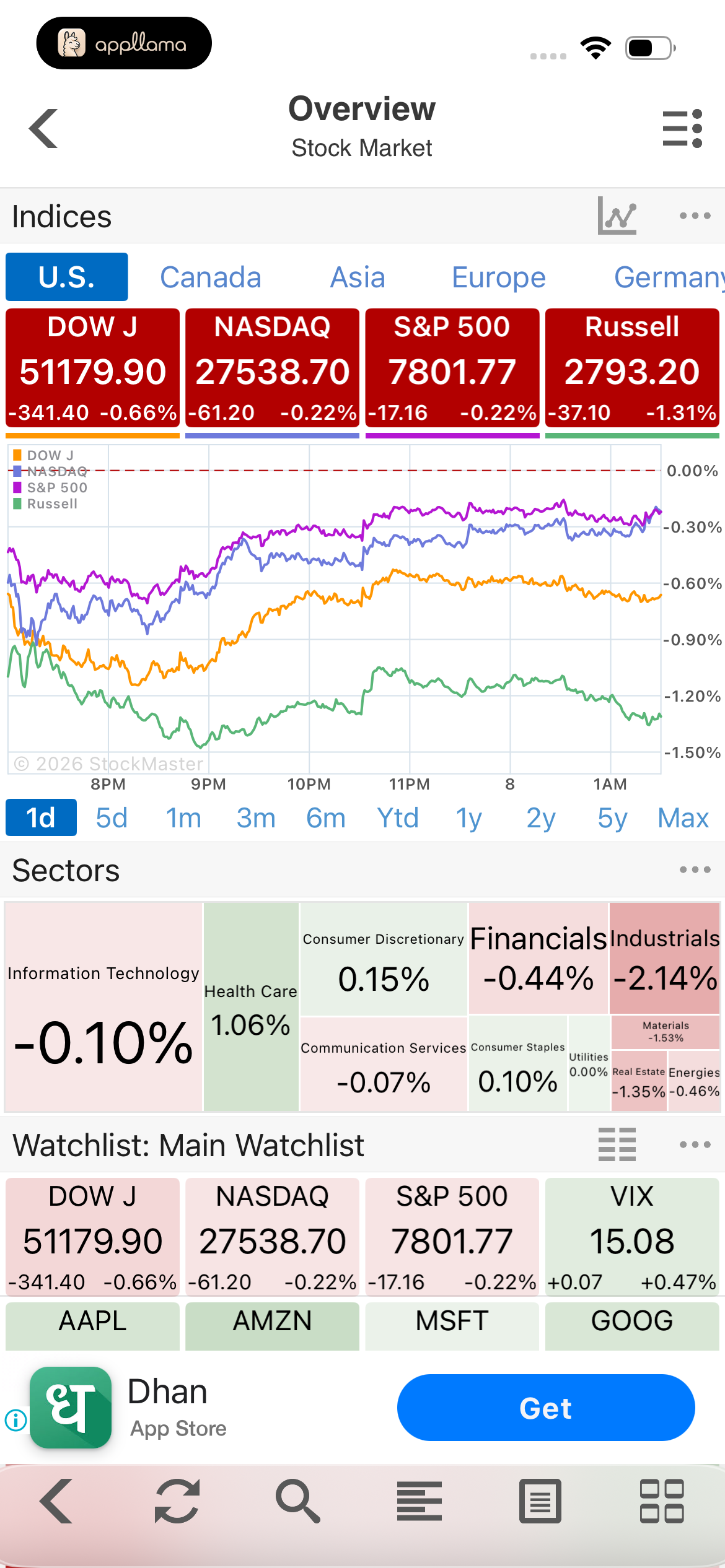Stock Market Overview Chart