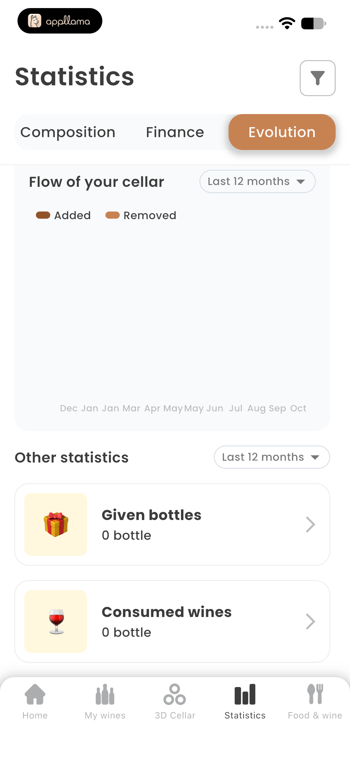 Cellar Activity Statistics