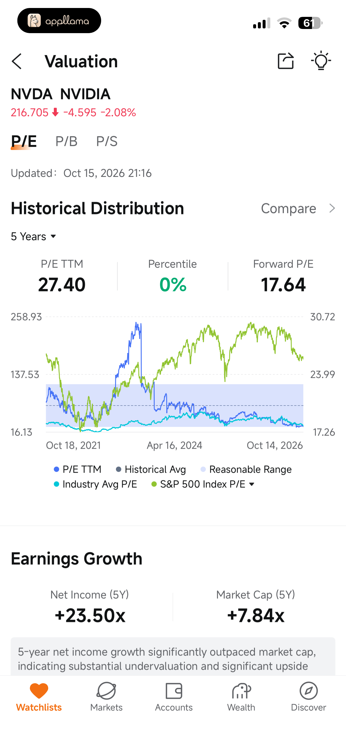 Valuation Detail