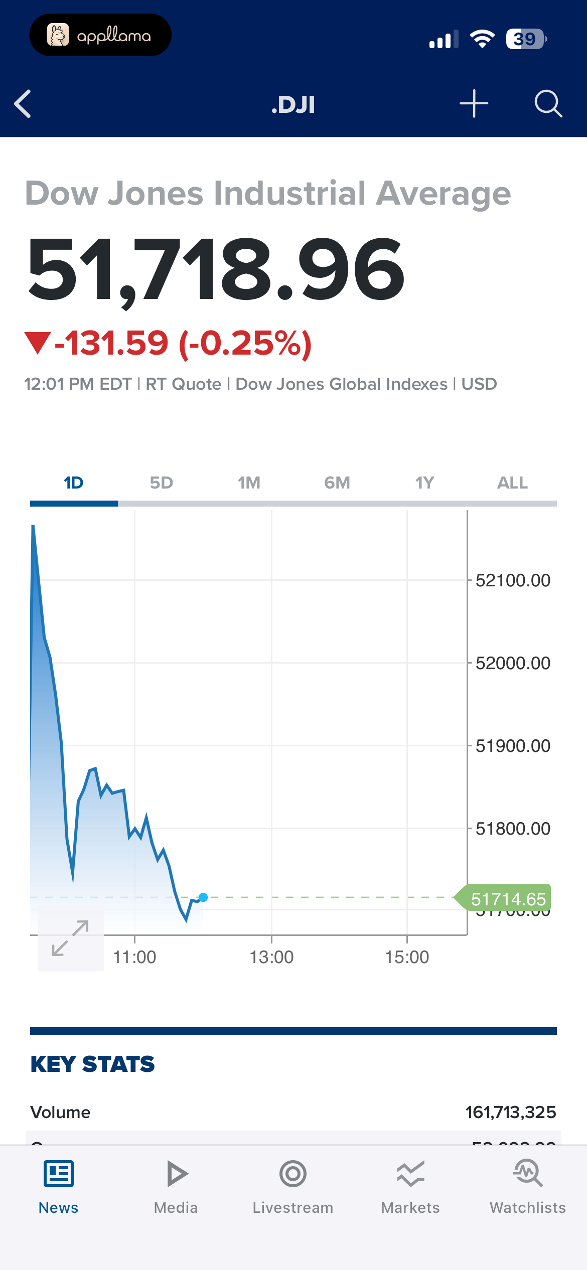 Dow Jones Quote
